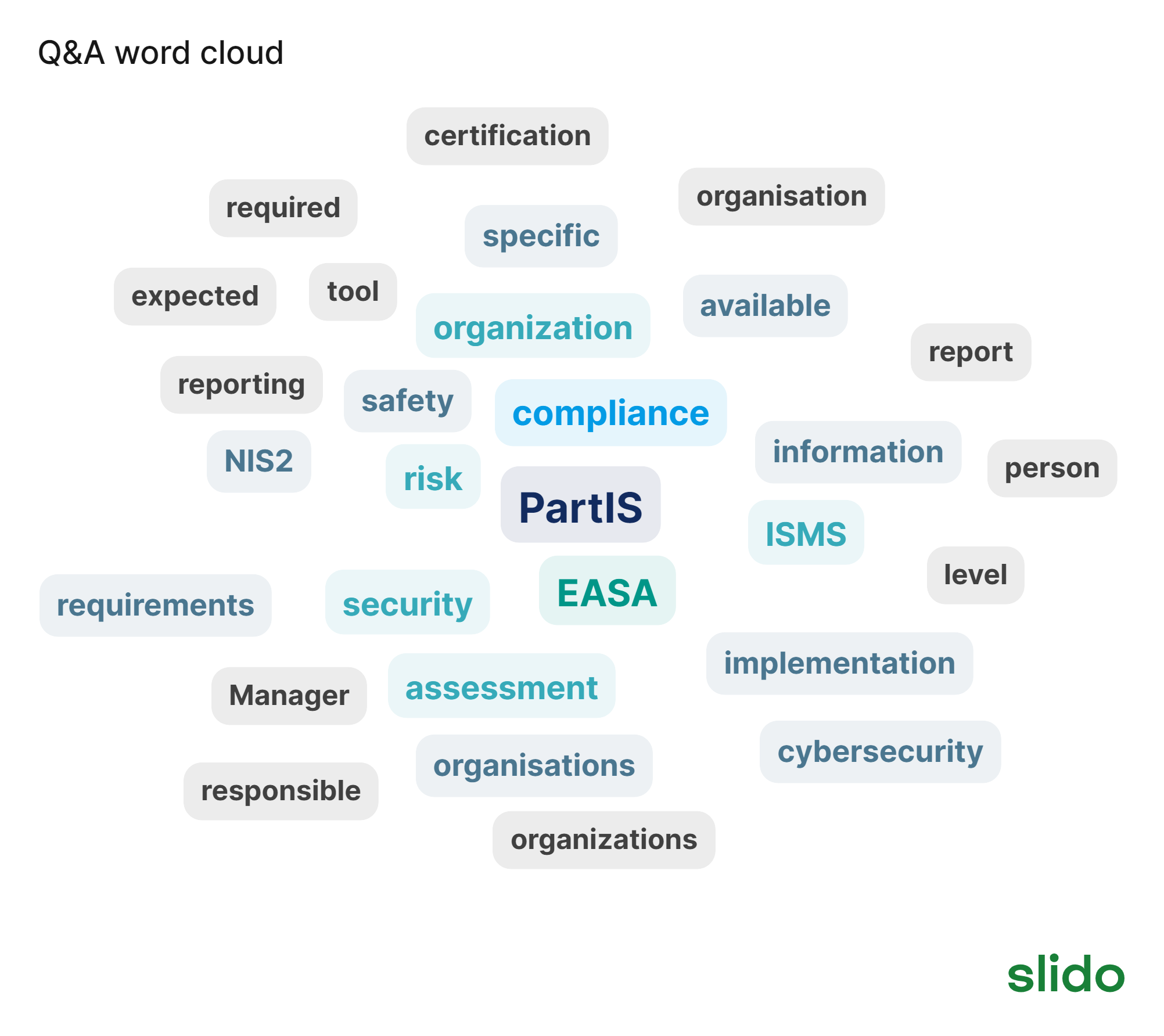 Q&A Word cloud