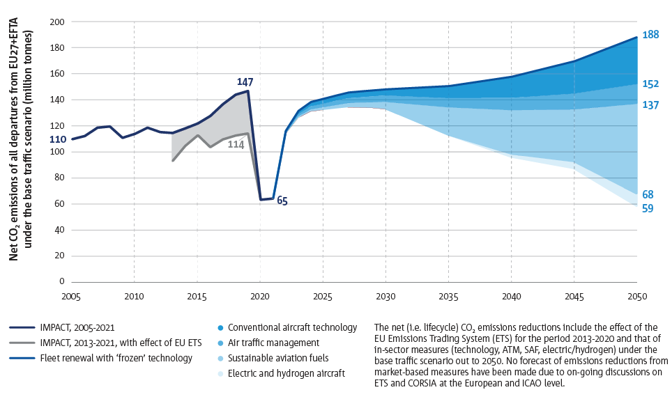 Net CO2 emissions could be halved by 2050 using sustainable aviation fuels