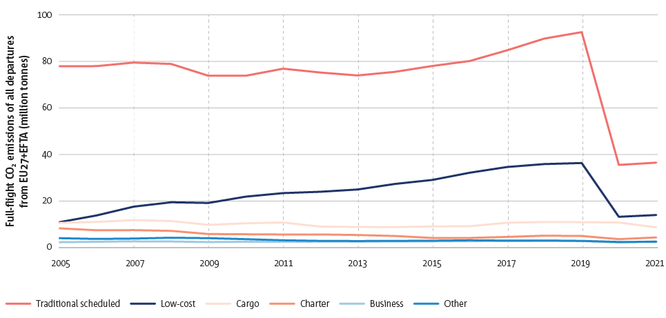 CO2 emissions of traditional scheduled airlines saw significant growth between 2016 and 2019