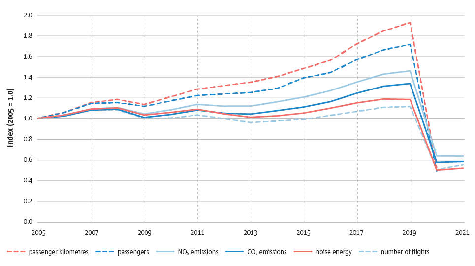 Emissions and noise energy have grown slower than passenger kilometres but faster than number of flights