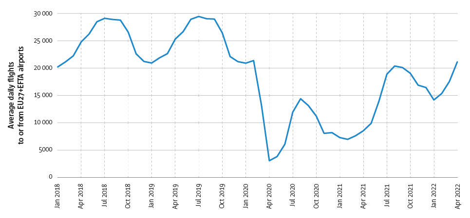 Summer 2021 traffic was about two thirds of pre-pandemic summer traffic