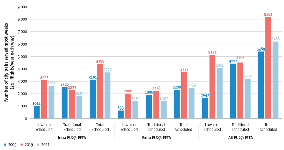 Trend of increasing scheduled connectivity impacted by COVID-19 pandemic