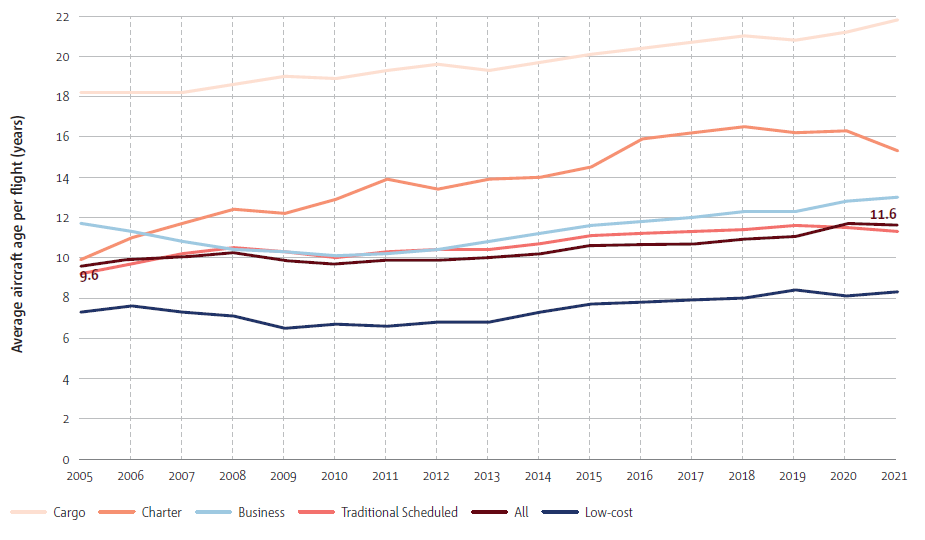 The average aircraft age per flight has increased to 11.6 years