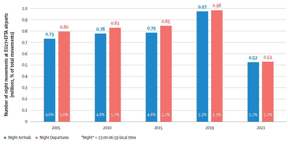 The number of night time arrivals and departures increased until 2019