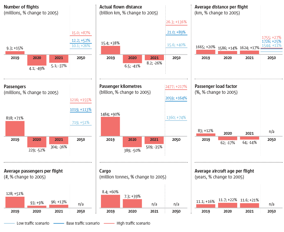 Summary of air traffic indicators (% change to 2005)