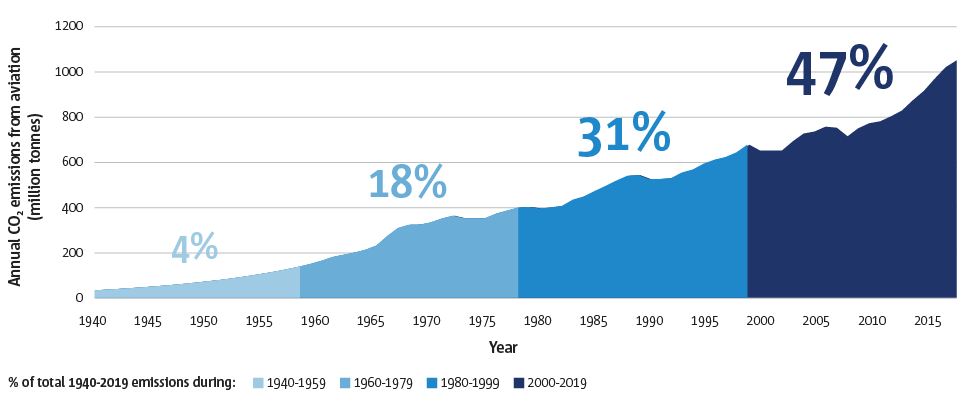 Annual global CO2 emissions from aviation (1940-2019) with % of total cumulative emissions broken down into 20 year periods