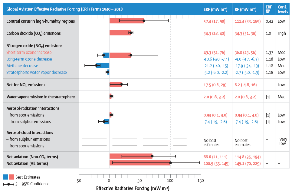 Best-estimates for climate forcing terms from global aviation from 1940 to 2018