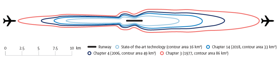 Single landing and take-off 80 dB noise contours for aircraft that just meet the noise limits of the Annex 16 Volume I chapters plus a state-of-the-art in-production aircraft