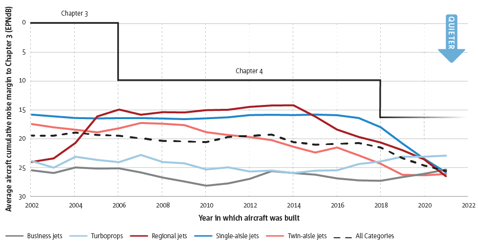 Average cumulative noise margin to Chapter 3 for in-service aircraft within the current European fleet