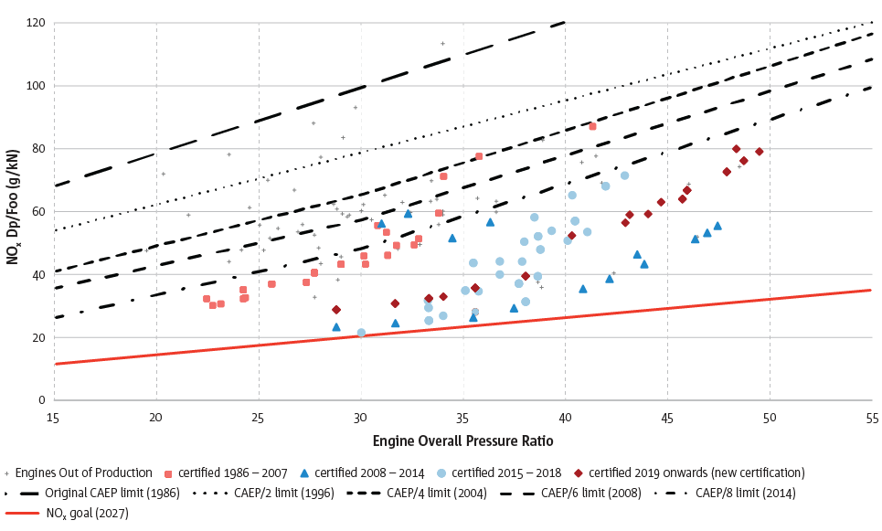 Certified turbojet and turbofan engine NOX emissions performance