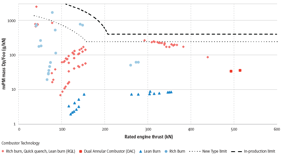 Certified data on engine nvPM mass emissions performance