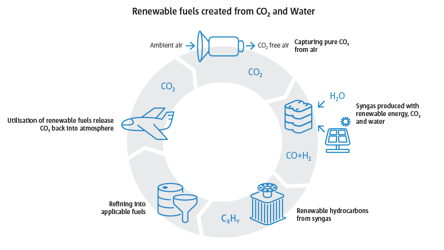 Carbon cycle in producing PtL SAF