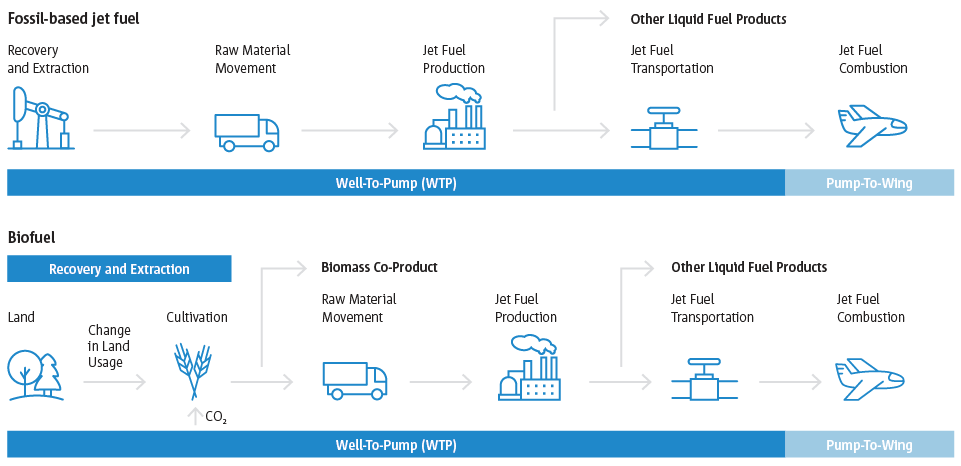 Components of typical well-to-wing LCA for fossil-based jet fuel and biofuel