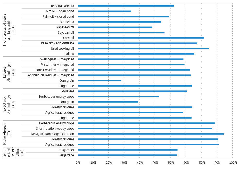 LCA emissions reductions for CORSIA eligible SAF pathways and feedstock compared to a fossil fuel reference value (89 g CO2e/MJ)