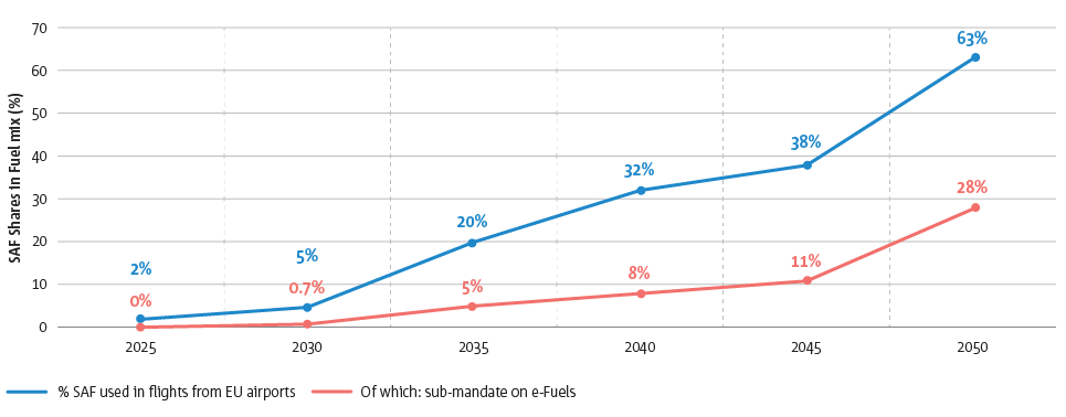 Proposed ‘Fit for 55’ SAF mandate