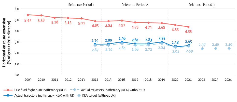 Horizontal en route flight inefficiency for 2009 to 2021