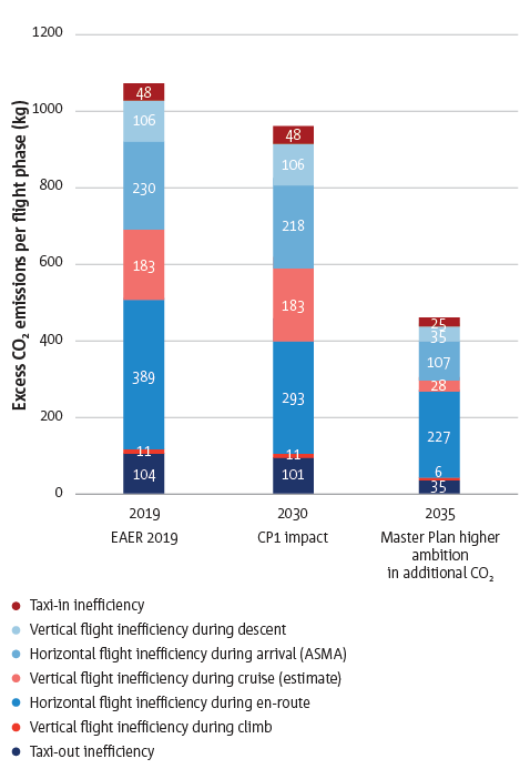 Excess CO2 emissions for an average flight in Europe