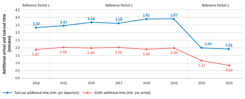 Average additional ASMA and taxi-out times at the busiest 40 airports