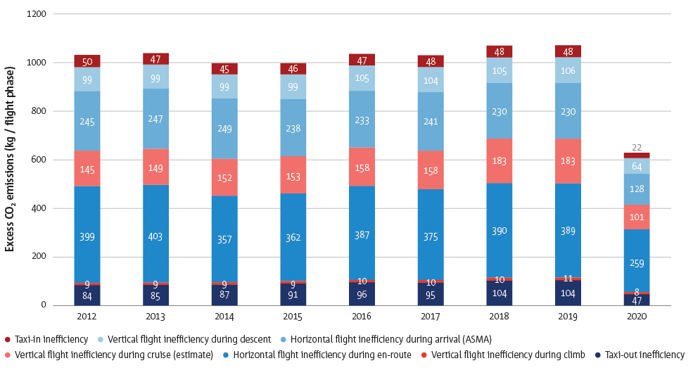 Breakdown by flight phases of gate-to-gate excess CO2 emissions for an average flight in Europe, 2012-2020