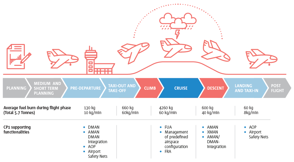 Fuel consumption by flight phases for an average flight in Europe and supporting Common Project 1 (CP1) functionalities