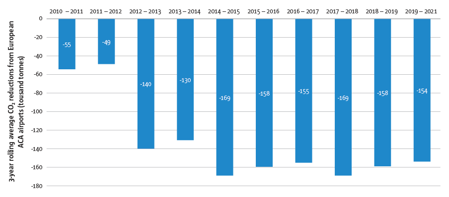 Reductions in airport Scope 1 and 2 CO2 emissions