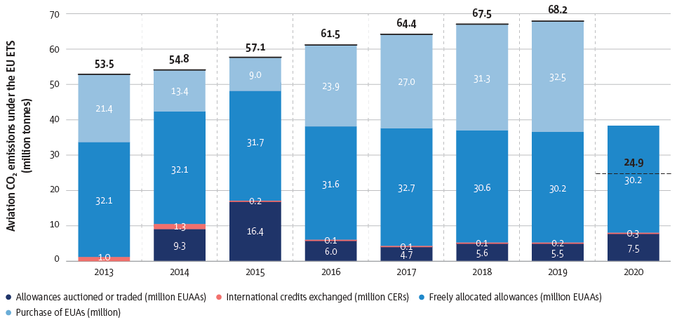 Aviation CO2 emissions under the EU ETS in 2013-2020 where 1 EUAA / EUA equals 1 tonne of CO2 emissions