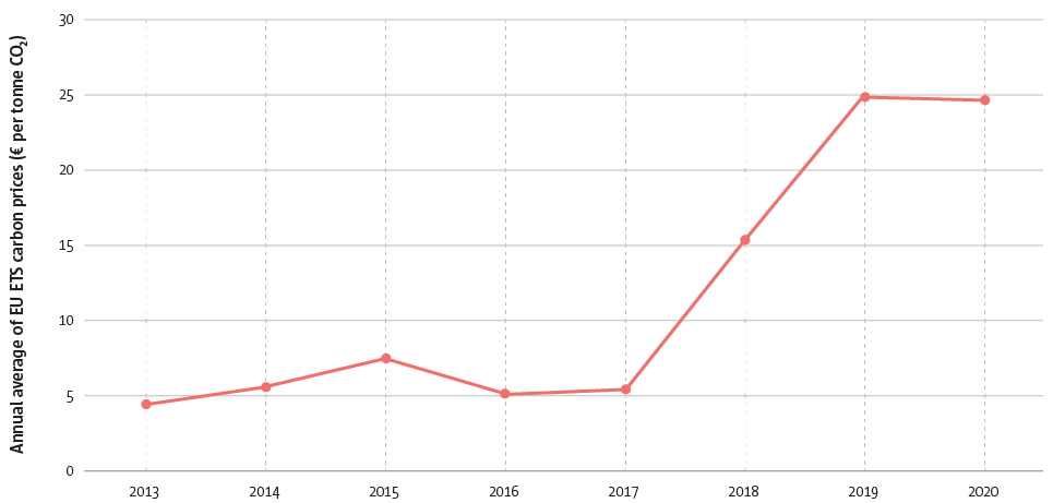 EU ETS Carbon Prices in 2013-2020