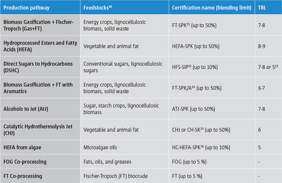 Drop-in SAF approved production pathways