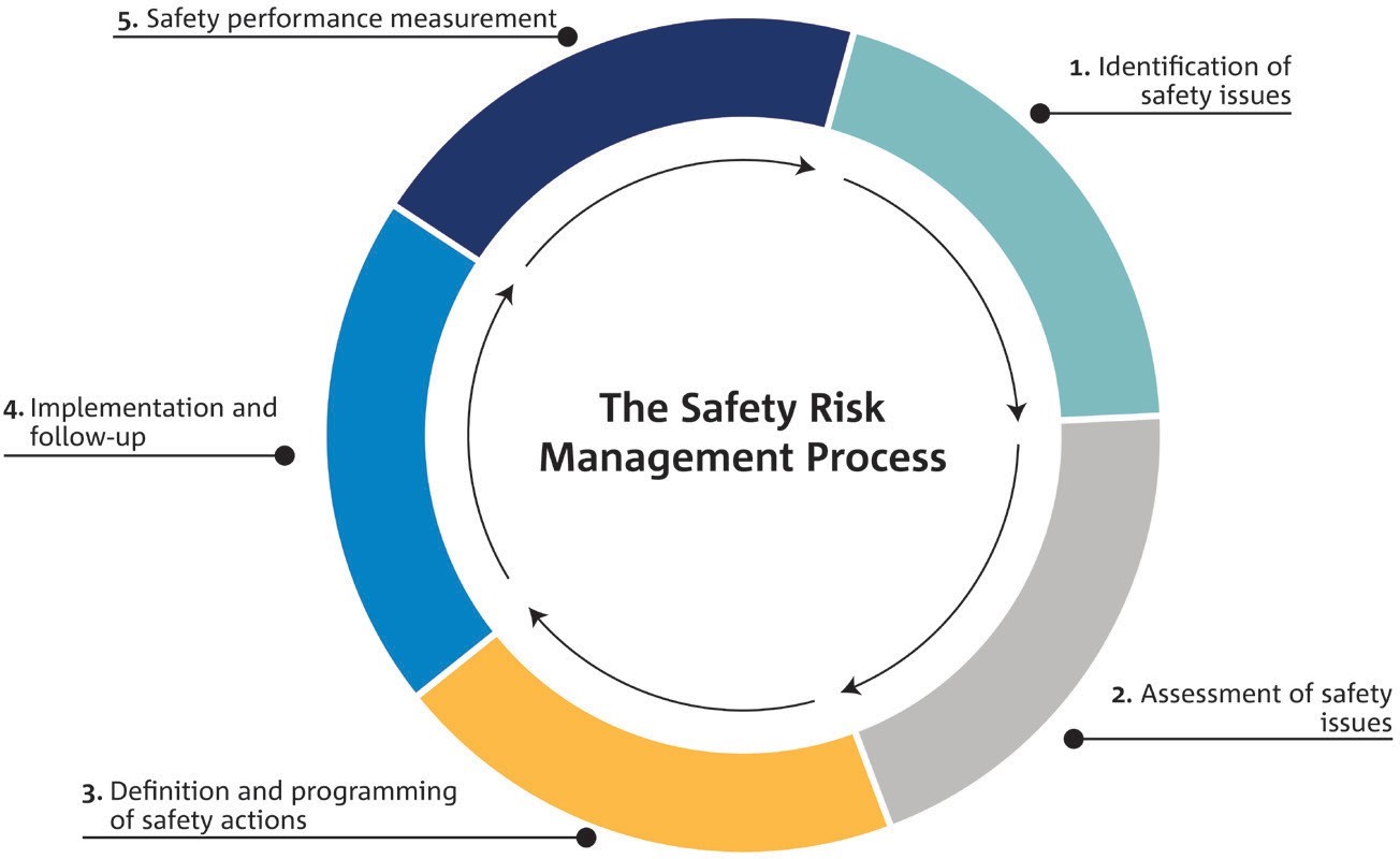 Figure 1. The European Safety Risk Management Process