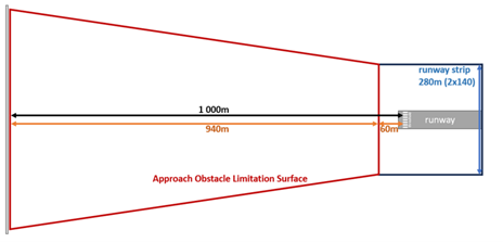 Approach obstacle limitation surface