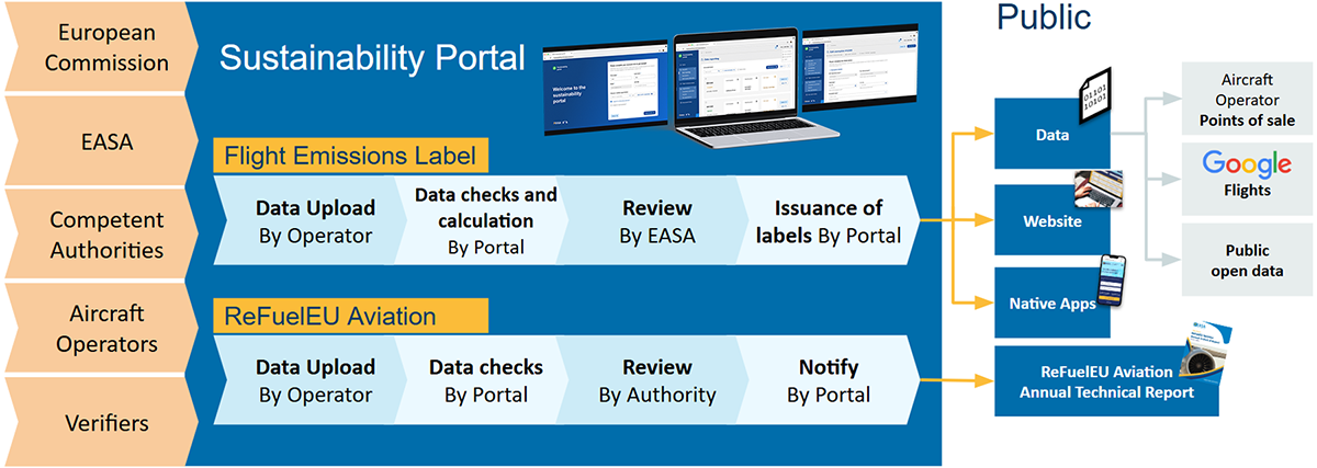 Sustainability Portal overview