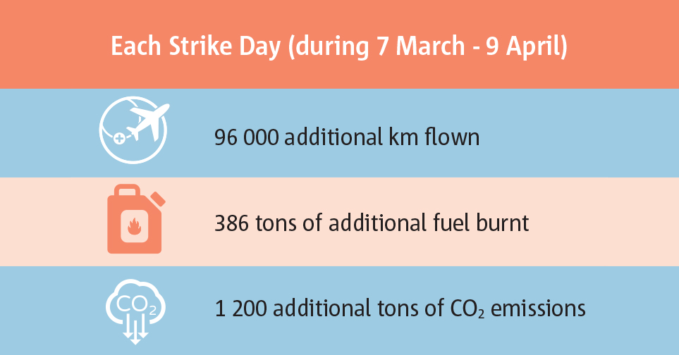 each strike day table