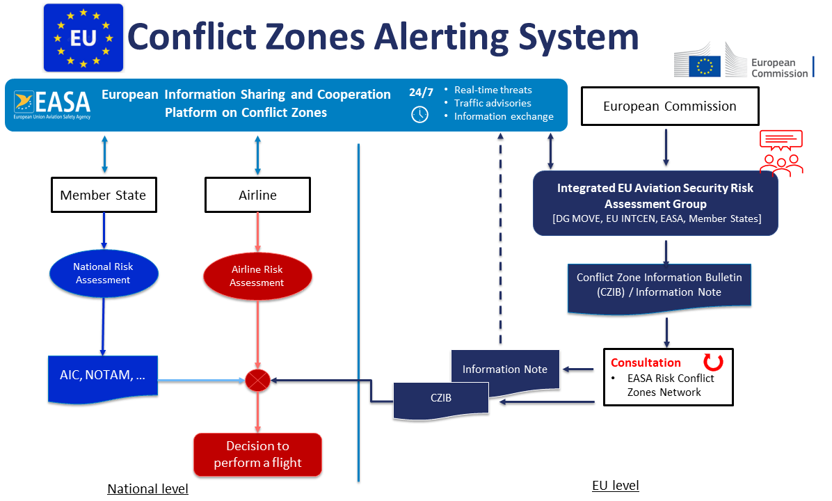 EASA EU Conflict Zone Alerting System