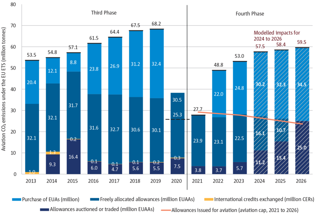 Aviation CO2 emissions under the EU ETS in 2013-2023 and modelled impact of the revised ETS Directive for years 2024-2026, where 1 EUAA / EUA equals 1 tonne of CO2 emissions