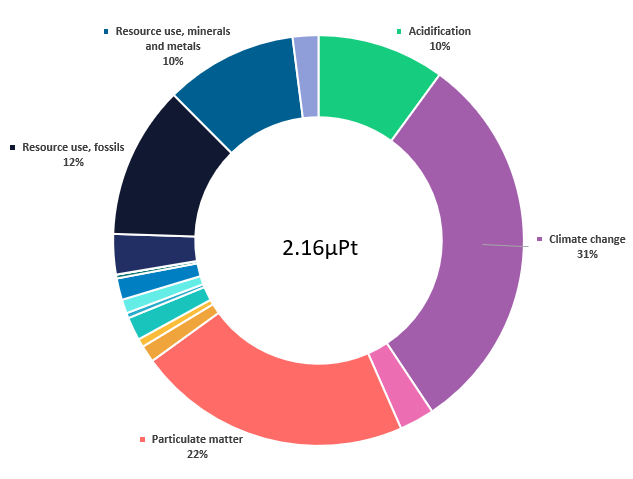 Results from the PEF-RP for delivery drones