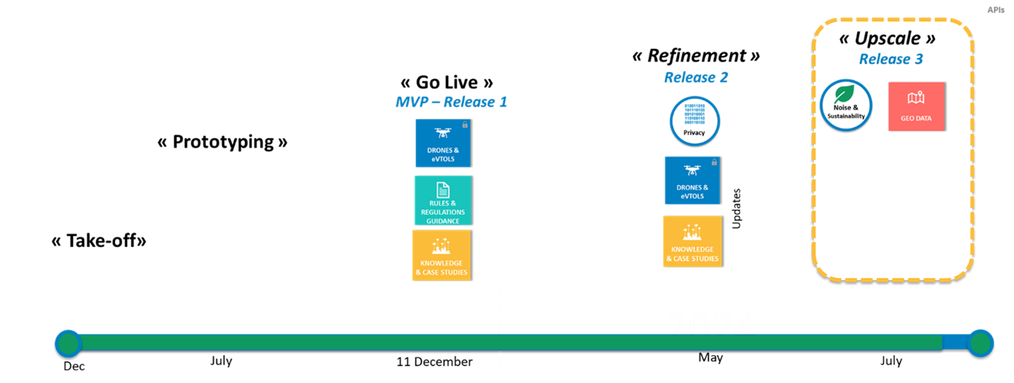 IAM Hub release 3 timeline