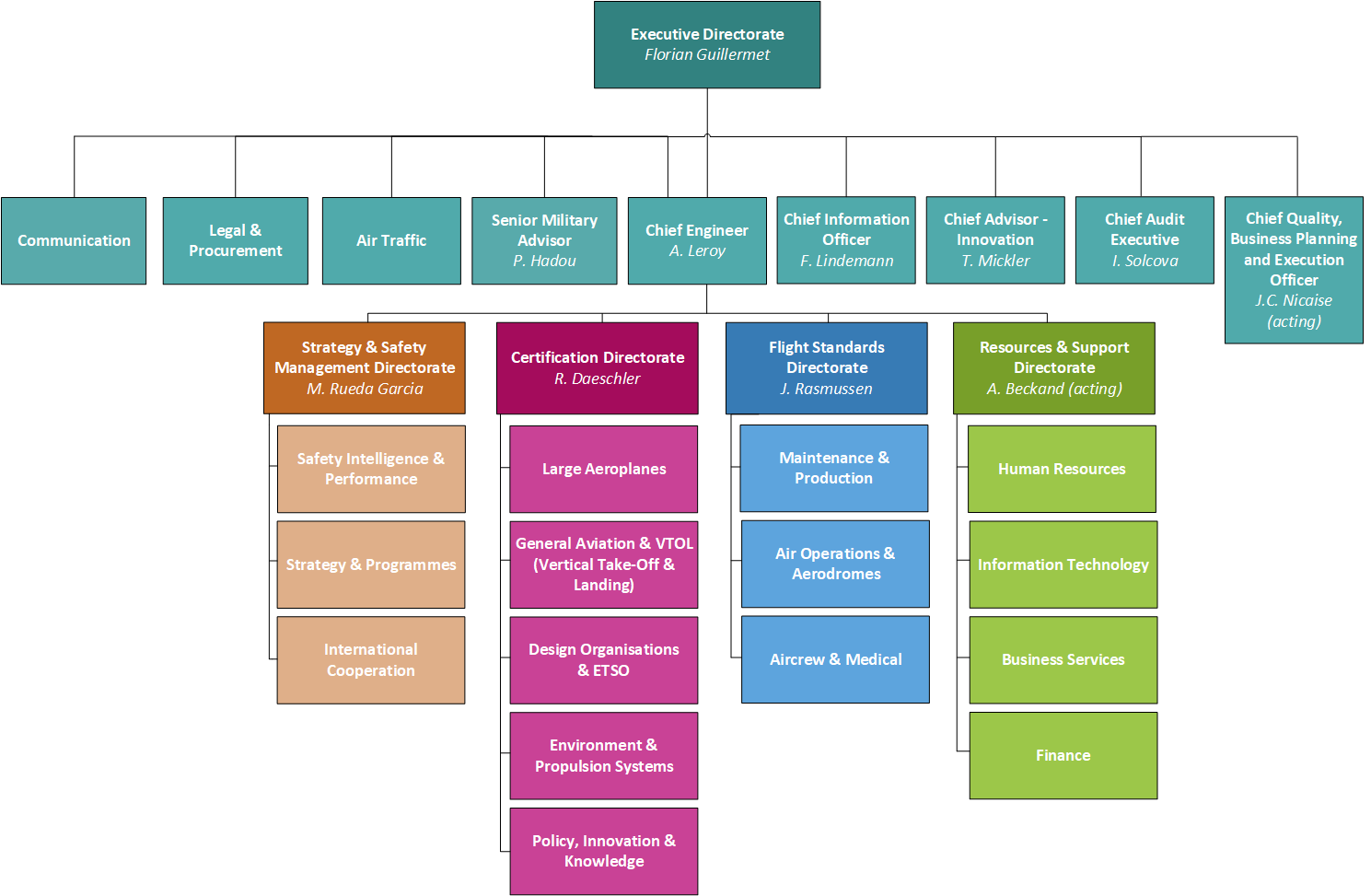 Agency organigram