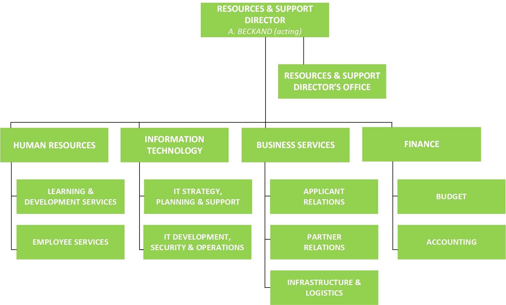 RS organigram