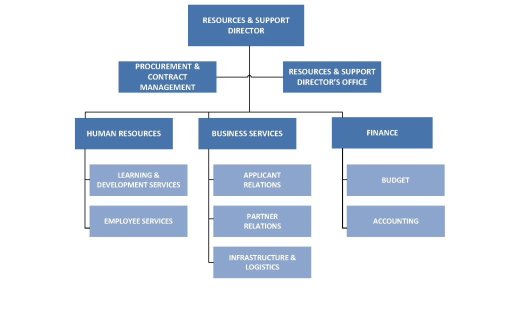 RS Org. Chart