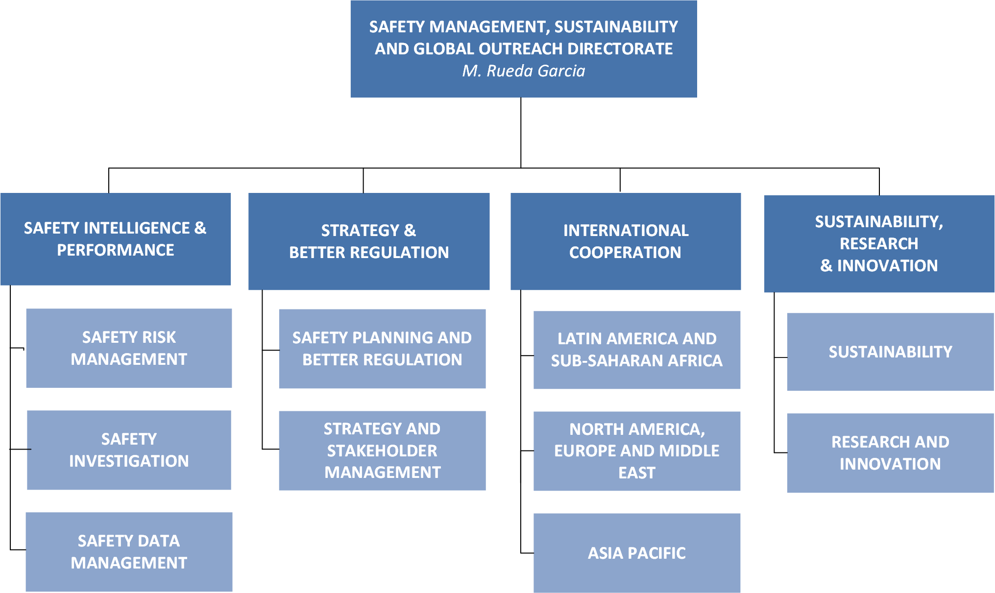 Safety Management, Sustainability and Global Outreach Directorate