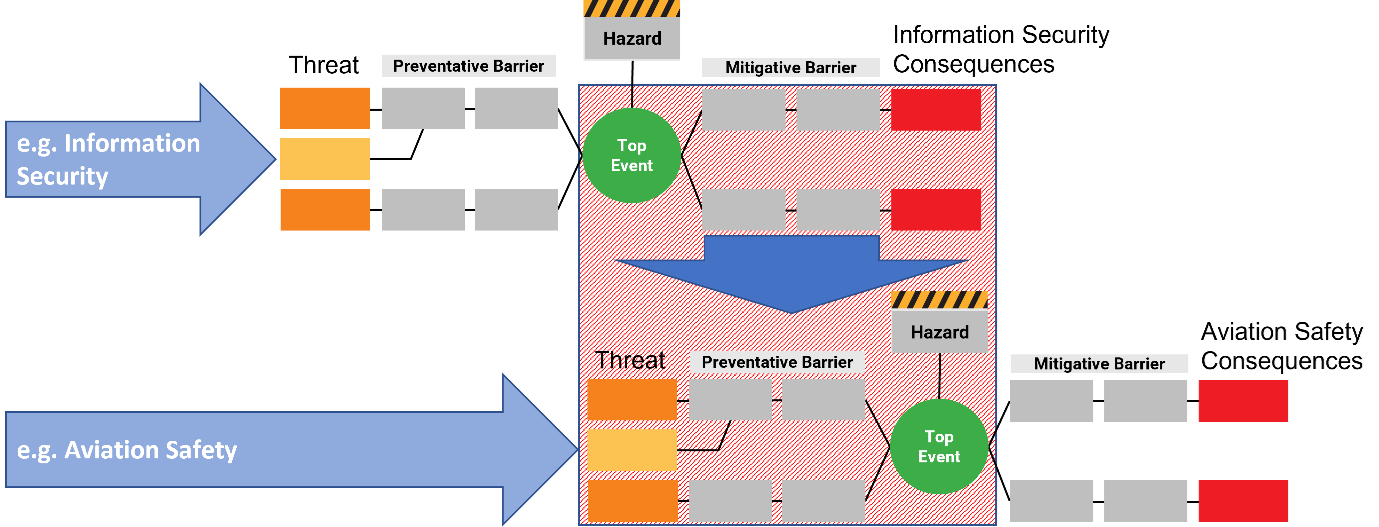 Figure 1: Bow-tie representation of management of aviation safety risks posed by IS threats