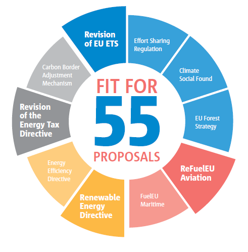 Fit for 55 proposals