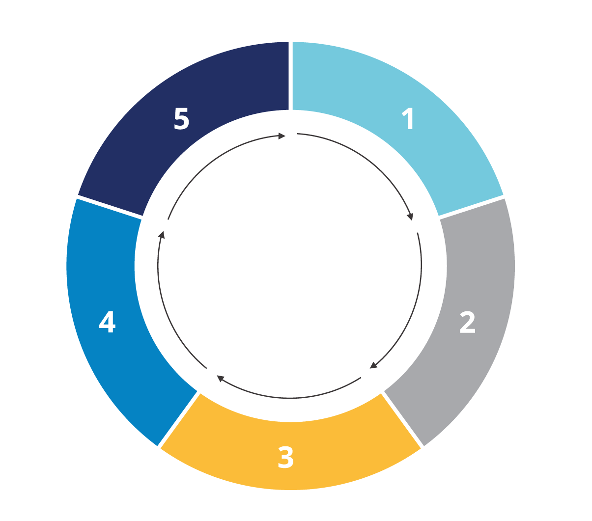 Egy 5 részre osztott kördiagram: 1 - Világoskék. 2 - Szürke. 3 - Sárga. 4 - Középkék. 5 - Sötétkék. Öt nyíl mutat az előző számtól a következőig, ami egy folyamatos ciklust jelenít meg.