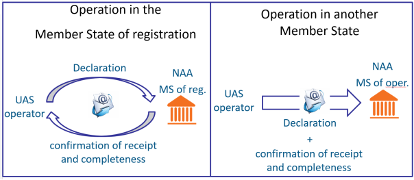 easy access rules for unmanned aircraft systems easa