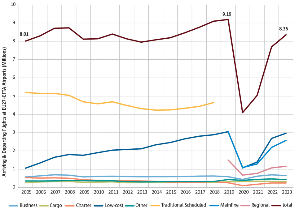 Low-cost recovered faster from COVID than mainline carriers