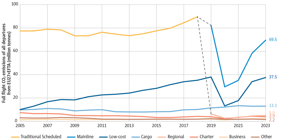 Mainline and low-cost operators account for 80% of total CO<sub>2</sub> emissions