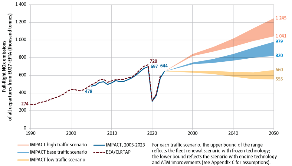 NO<sub>X</sub> emissions may continue to grow with traffic 