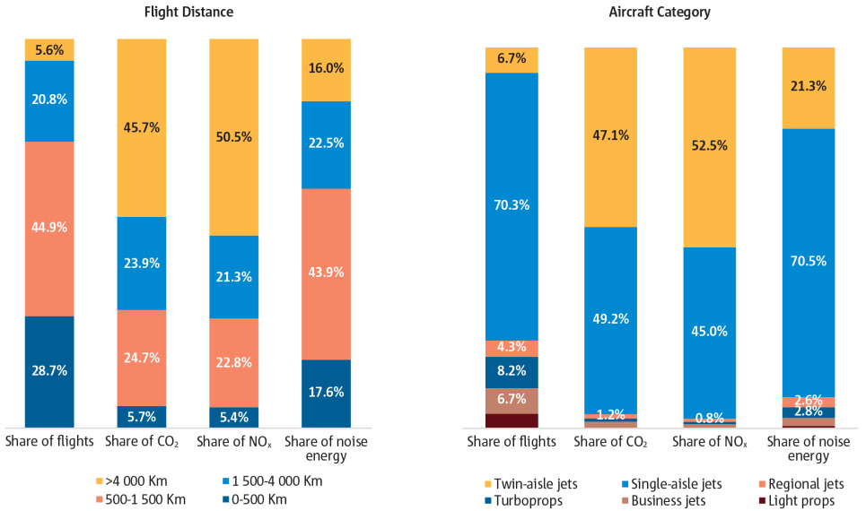 Single-aisle and twin-aisle jets generated over 90% of noise and emissions in 2023