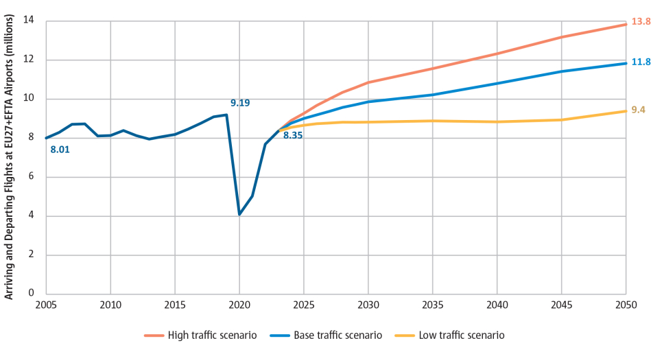 Annual flights could exceed 10 million shortly after 2030