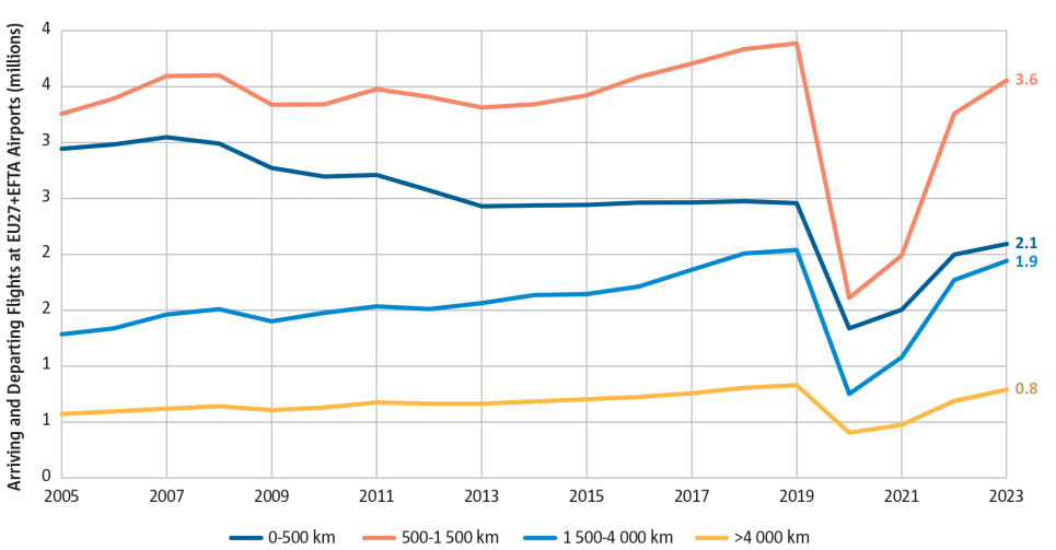 Very short-haul flights show the slowest recovery after COVID crisis